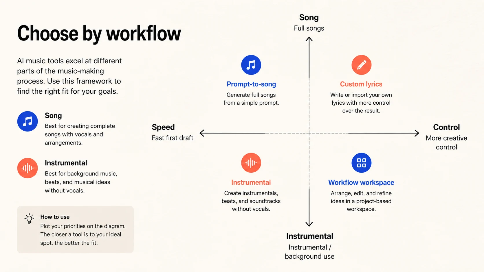 Workflow decision framework for choosing an AI music generator
