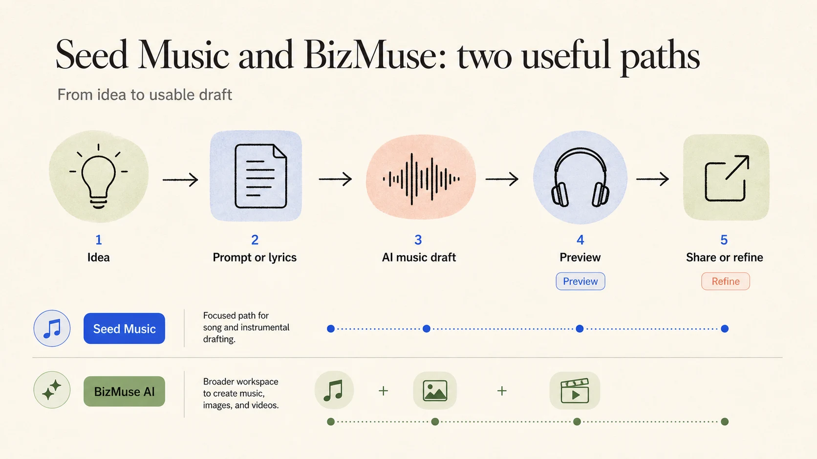 Two AI music workflows from idea to preview and refinement